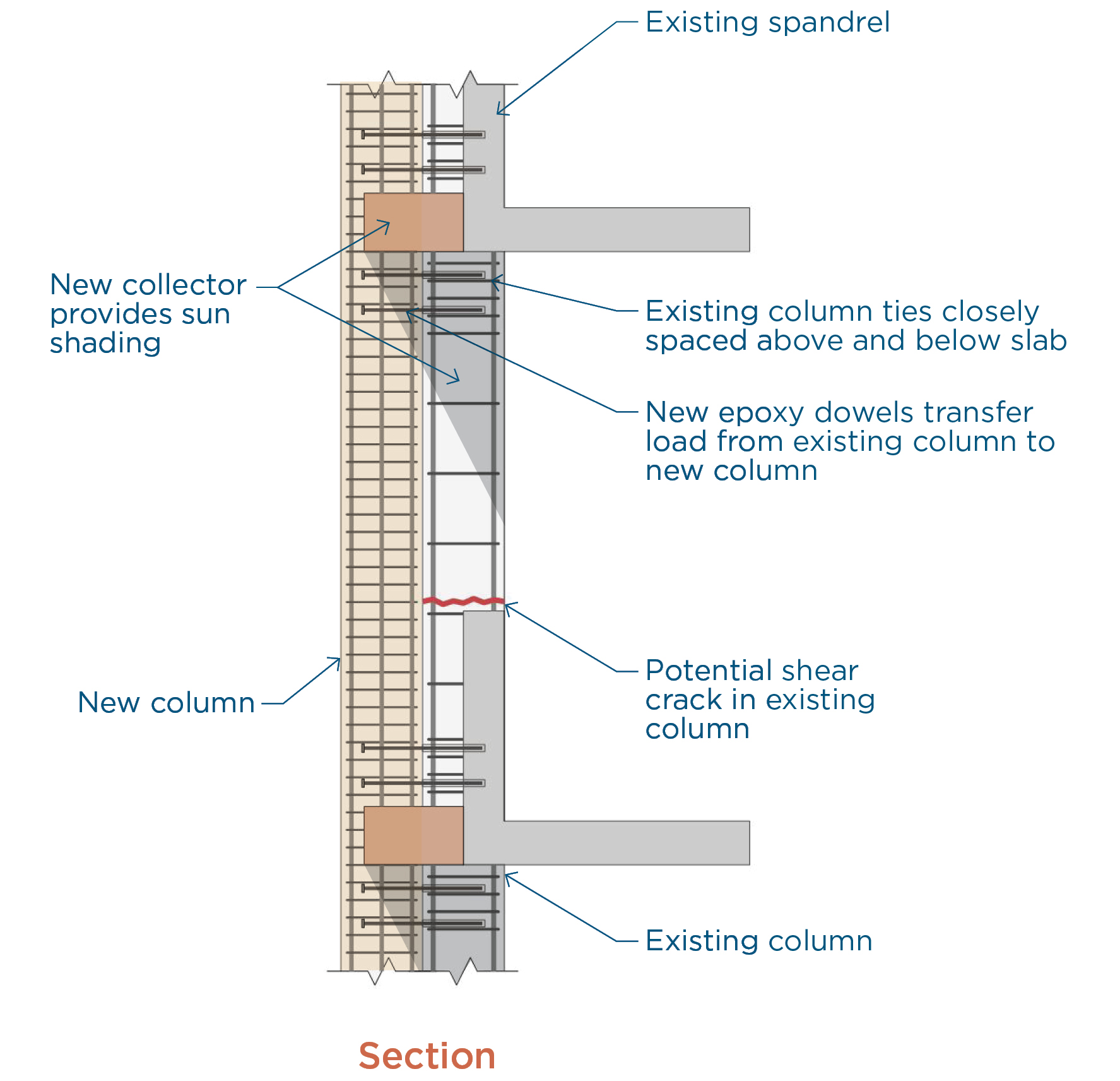 illustration showing a section view of the two columns, one in from of the other